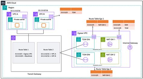 Centralized Egress To Internet Building A Scalable And Secure Multi Vpc Aws Network Infrastructure