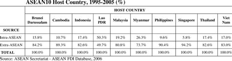 Intra Asean Share Of Foreign Direct Investments Inflows Received By