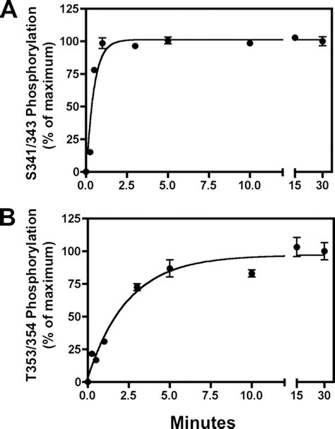 Differential Temporal And Spatial Regulation Of Somatostatin Receptor