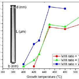 A Axial And Radial Growth Rates As A Function Of Growth Temperature