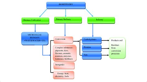 Biorefinery Concept Model Adapted From U S Doe 2010 Download