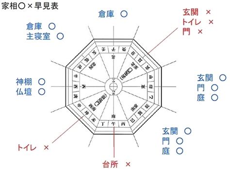 注文住宅家づくりの設計図と家相風水鬼門ハリカケ 建築家31会