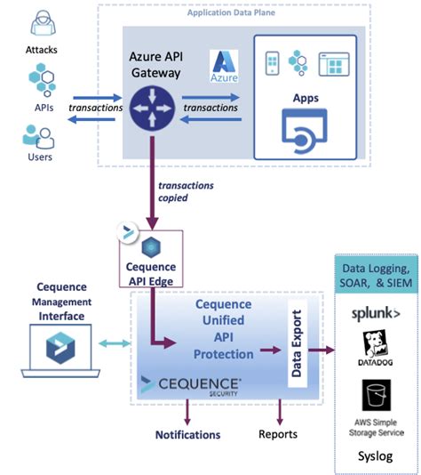 Azure Api Gateway Integration Overview Cequence Security