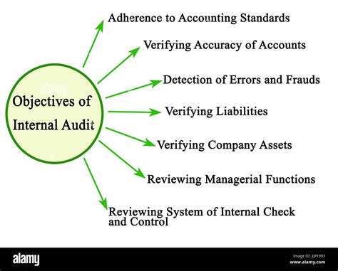 Seven Objectives Of Internal Audit Stock Photo Alamy