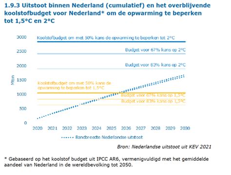 Reactie Klimaat En Energieverkenning 2022 We Moeten Naar Een