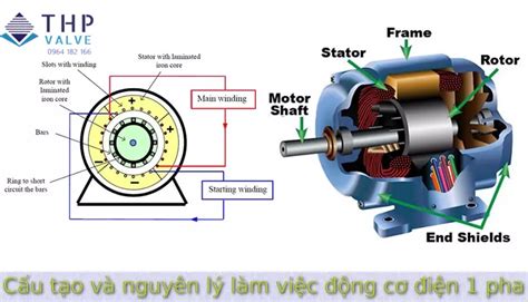 Động Cơ điện 1 Pha Cấu Tạo Ưu điểm Và ứng Dụng Thực Tế