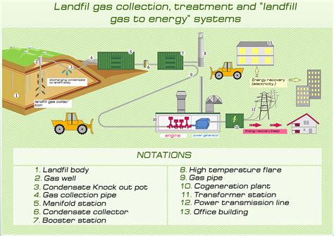 Desgin and construction of landfill gas collection, treatment and ...