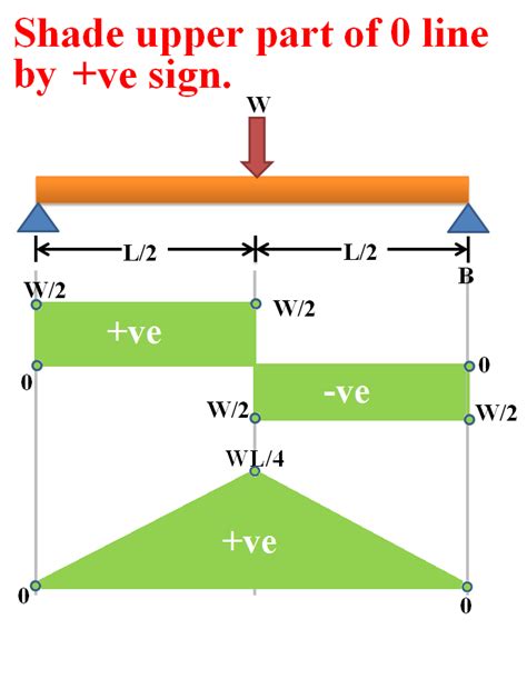 Bmd Sfd Draw The Sfd And Bmd For The Beam Shown In The Figure