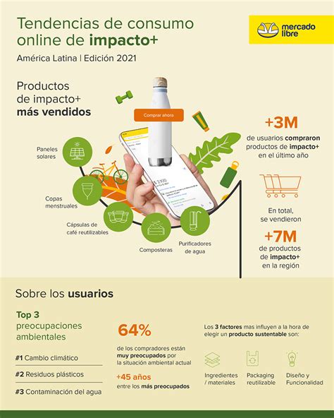 Mercadolibre Presenta Las Tendencias De Consumo Responsable Innovar