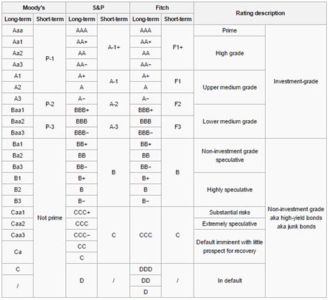 What Do Corporate Credit Ratings Mean For Investorsmoodys Fitch S