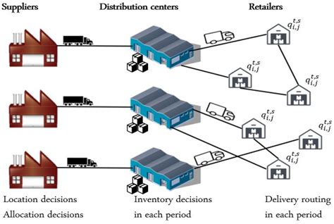 Sustainability Free Full Text Designing A Resilient And Sustainable Logistics Network Under