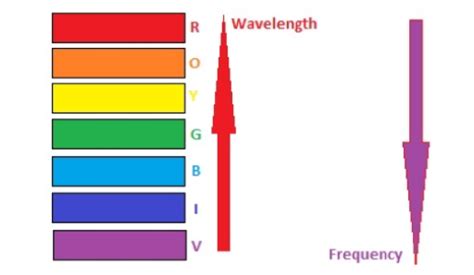 Which Color Has The Longest Wavelength - Coloring