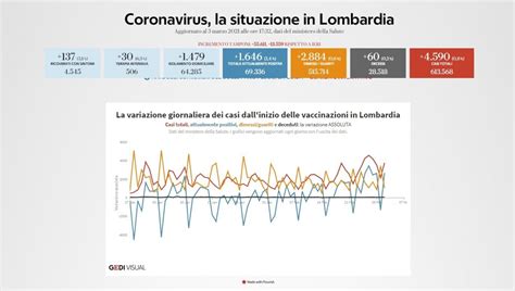 Coronavirus Il Bollettino Di Oggi Marzo In Lombardia Nuovi