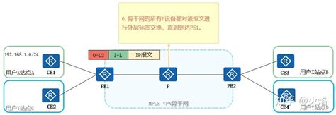 MPLS VPN原理与配置 知乎