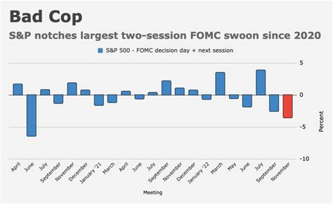 Why Historic CPI Rally Was A Disaster For The Fed – Heisenberg Report