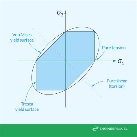 Tresca Yield Criterion Theory Of Failure In Ductile Materials