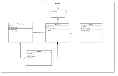 Collaboration Diagram For Hospital Management System In Uml