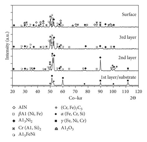 Xrd Patterns The Coating Number 3 Obtained At 800°c 10 Hours Al Si