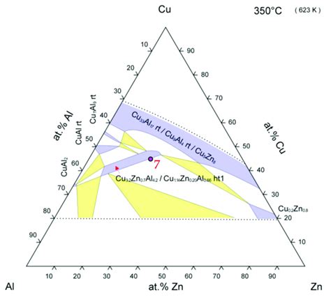 Isothermal Sections In The Ternary System Of Al Cu Zn For The