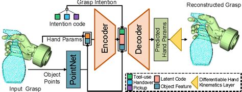 Learning Human-like Functional Grasping for Multi-finger Hands with Minimal Demonstrations