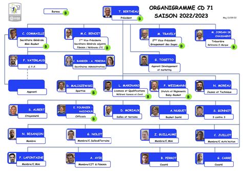 Nouvel Organigramme 2022 2023 CD Basket 71