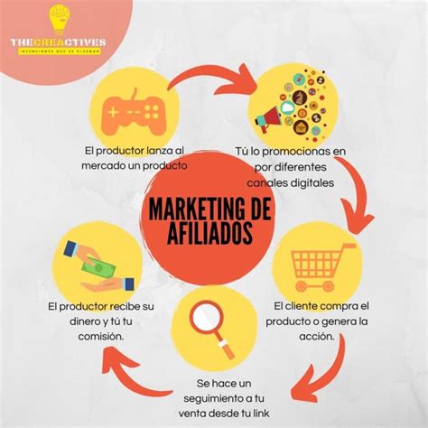 Qu Es Marketing De Afiliados Y C Mo Hacer Funcionar El Sistema