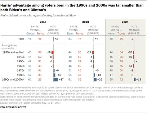 How voting patterns changed in the 2024 election: A detailed analysis ...
