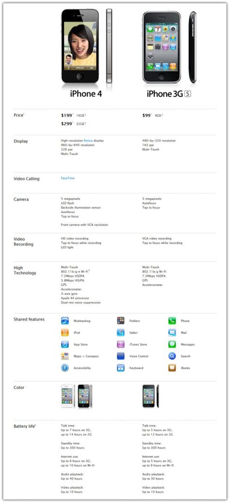 Iphone 4 Vs Iphone 3gs Comparison