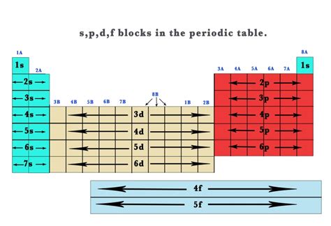 41the Periodic Table Spdf Blocks Madoverchemistry