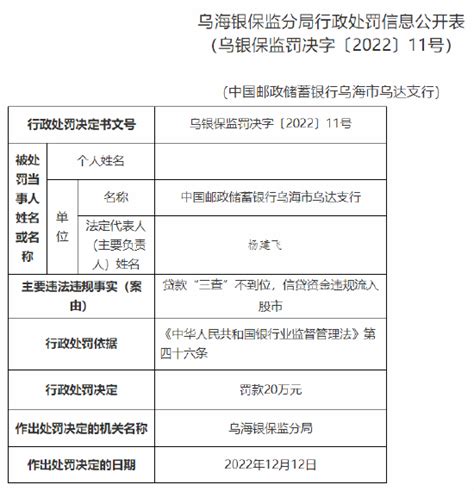 因贷款“三查”不到位、信贷资金违规流入股市，邮储银行一支行被罚20万元新浪财经新浪网