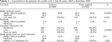 Scielo Brasil Complica Es Maternas Associadas Ao Tipo De Parto Em