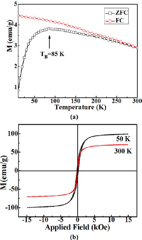 Figure 1 From Large Scale Synthesis Of Superparamagnetic Face Centered