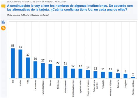 Según Encuesta Cep La Radio Se Alza Como El Medio Más Confiable