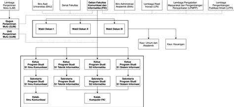 Struktur Organisasi Fakultas Komunikasi Dan Informatika