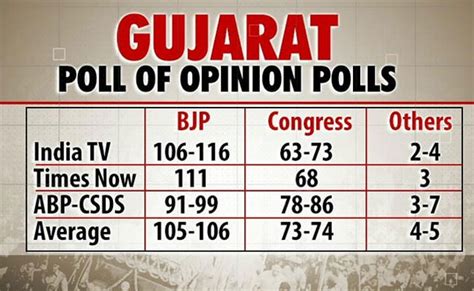 Poll Of Opinion Polls Shows BJP Winning Gujarat Again, But By Smaller Margin