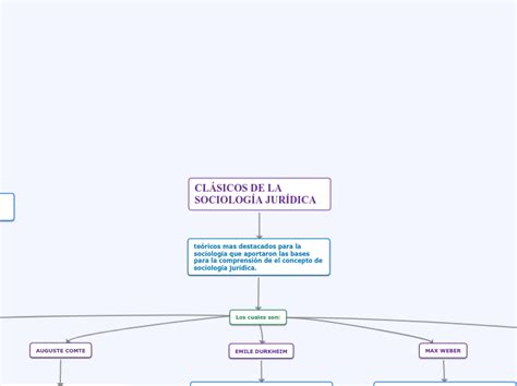 Cl Sicos De La Sociolog A Jur Dica Mind Map