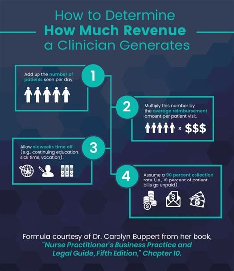 How Much Do Nps Make Nurse Practitioner Salary Guide