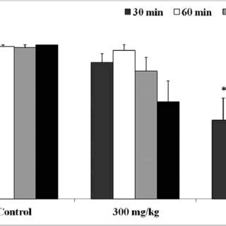 Effects Of The Association Of P Synephrine Ephedrine Salicin And