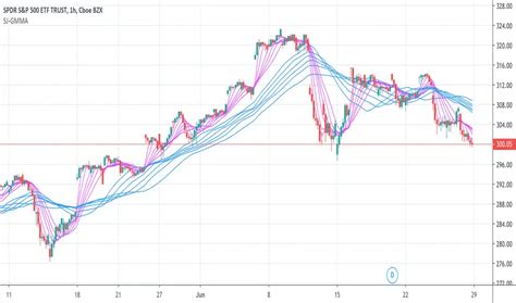 Jsun Guppy Multiple Moving Average — Indicator By Sunjian — Tradingview