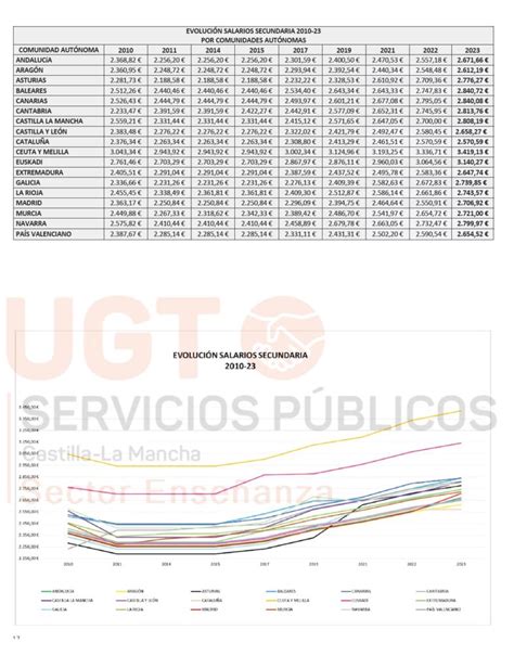 BOLETÍN Retribuciones docentes por CCAA 2023 UGT denuncia los