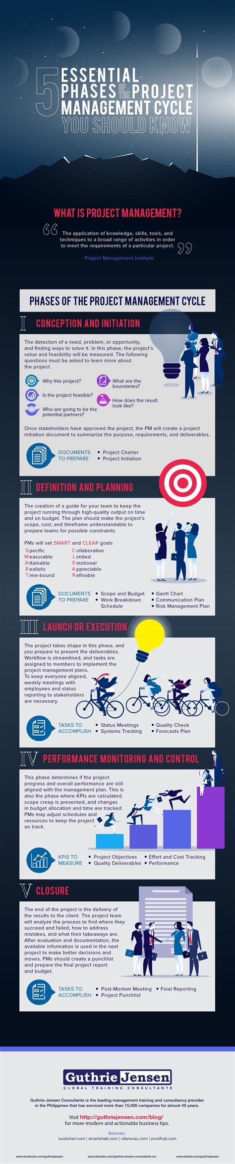 5 Essential Phases Of The Project Management Cycle R Infographics