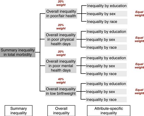 Inequalities In Multiple Health Outcomes By Education Sex And Race In 93 Us Counties Why We