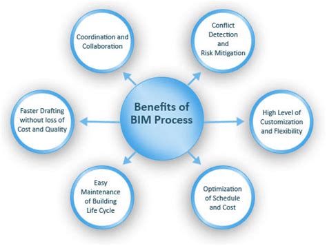 Bim Building Information Modeling Civil Engineering Society Nit Silchar Blog