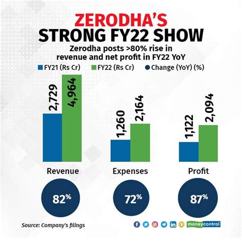 Zerodhas Net Profit Nearly Doubles To Rs 2094 Crore In Fy22 On 80 Rise In Operating Revenue