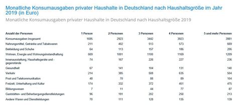 Monatliche Konsumausgaben nach Haushaltsgrößen 2019 Statistisches