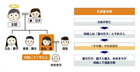 相続人の中に行方不明者がいる 東雲グループ 司法書士法人・行政書士法人 星野合同事務所