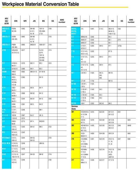 Steel Grades Conversion Max Steel L References And Resources