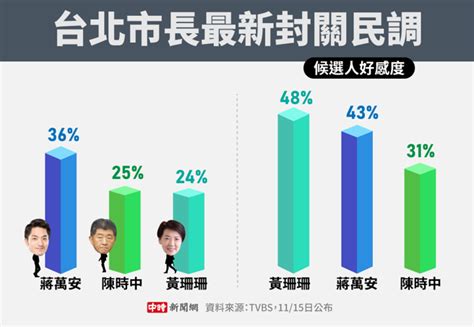 看完台北最新封關民調 沈富雄直接斷言：這人當選了 政治 中時新聞網