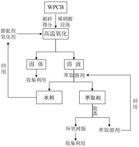 一种湿法氧化分离wpcb非金属粉中玻璃纤维和环氧树脂的方法与流程