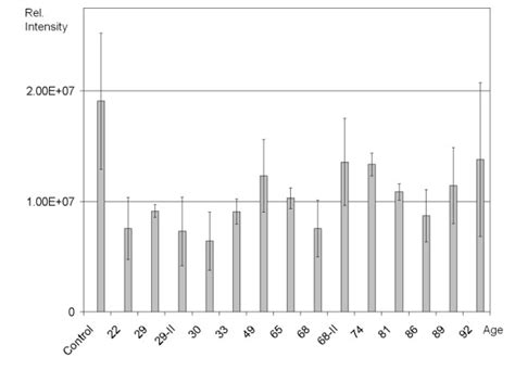 Nf B Activity Shown Are The Results Of A Dna Binding Assay Of The